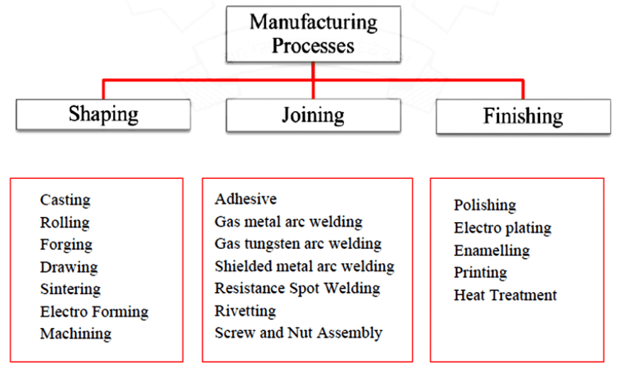 manufacture process